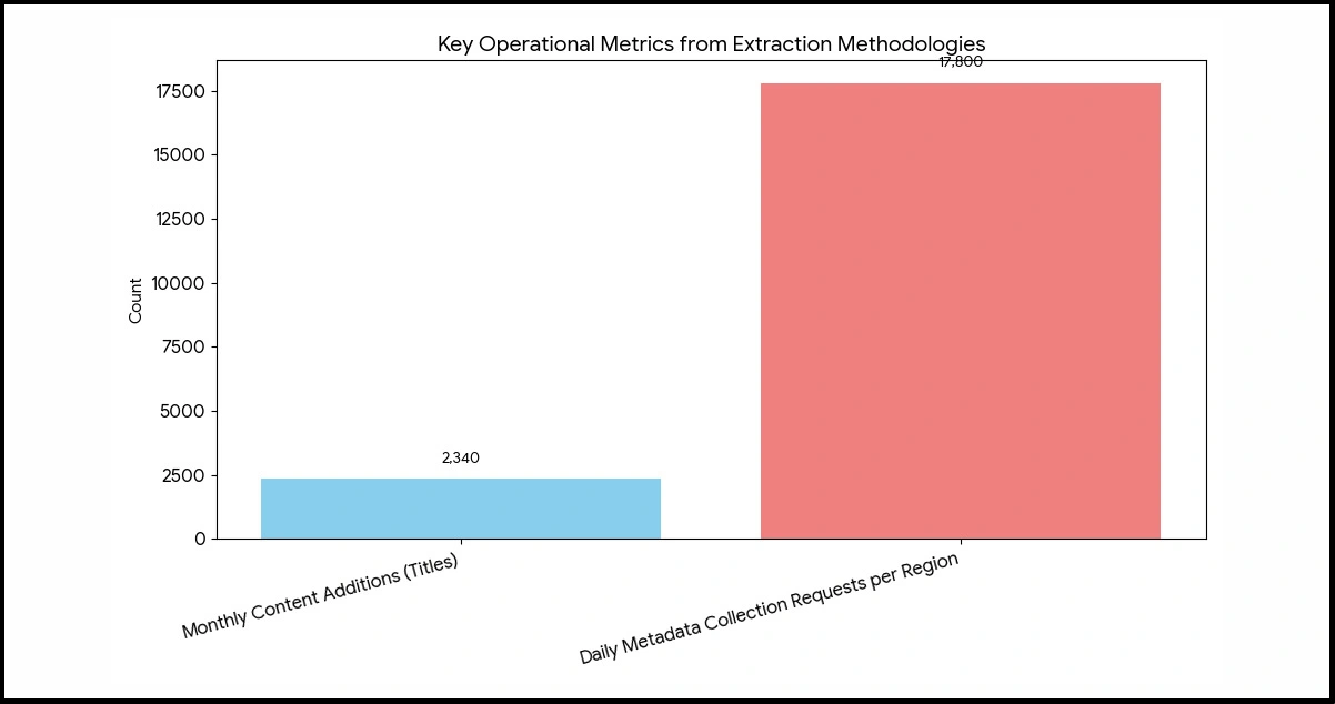 Data-Collection-Patterns-in-Global-Streaming-Markets