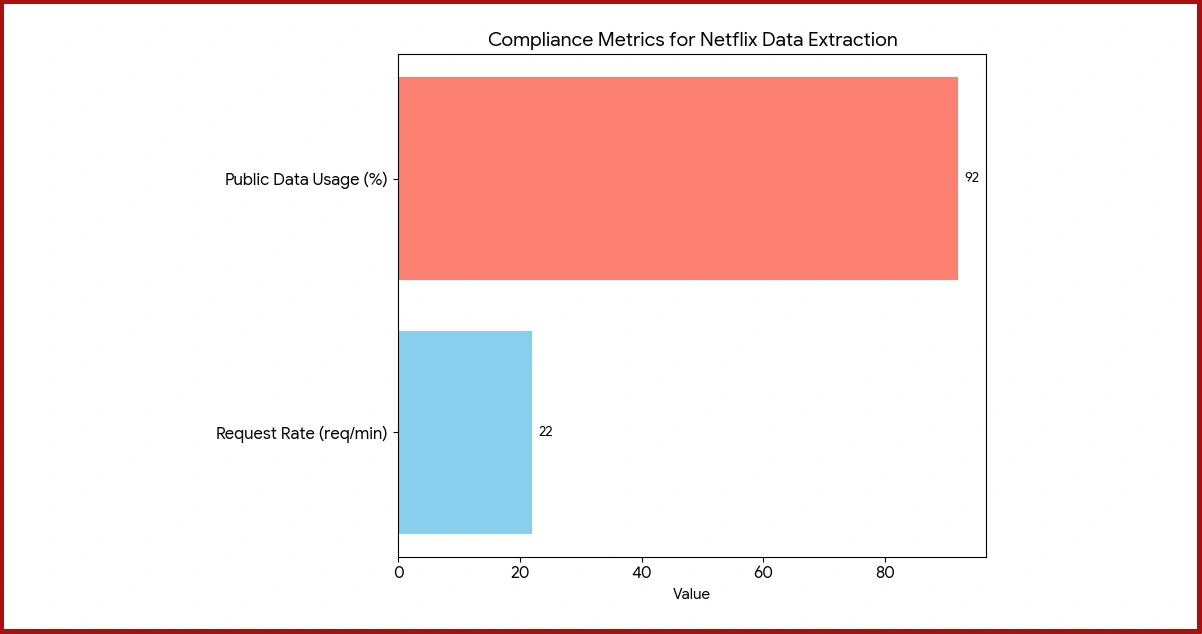 Ethical Practices in Netflix Data Collection