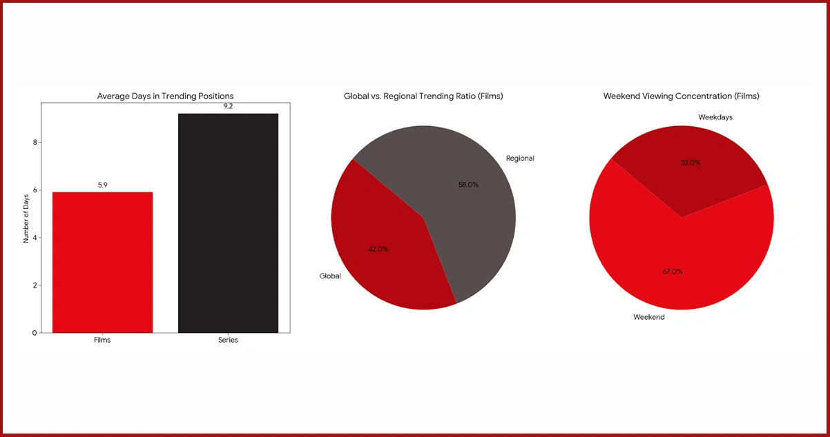 Film Content Trending Dynamics and Viewer Behavior