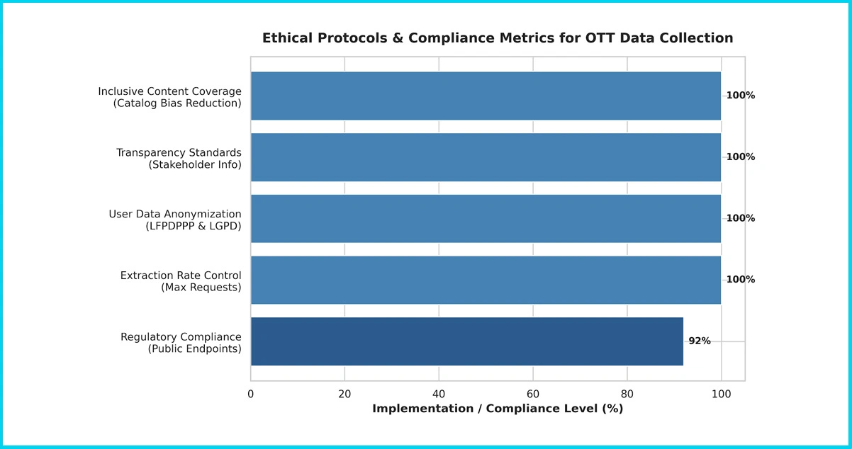 Ethical Dimensions of OTT Data Collection in the Latin American Context