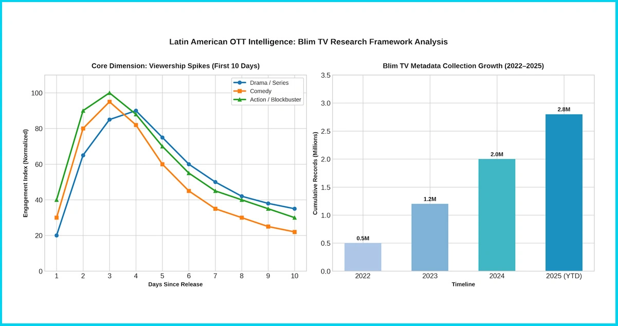 Research Framework: Data Collection Methodology for Latin American OTT Intelligence