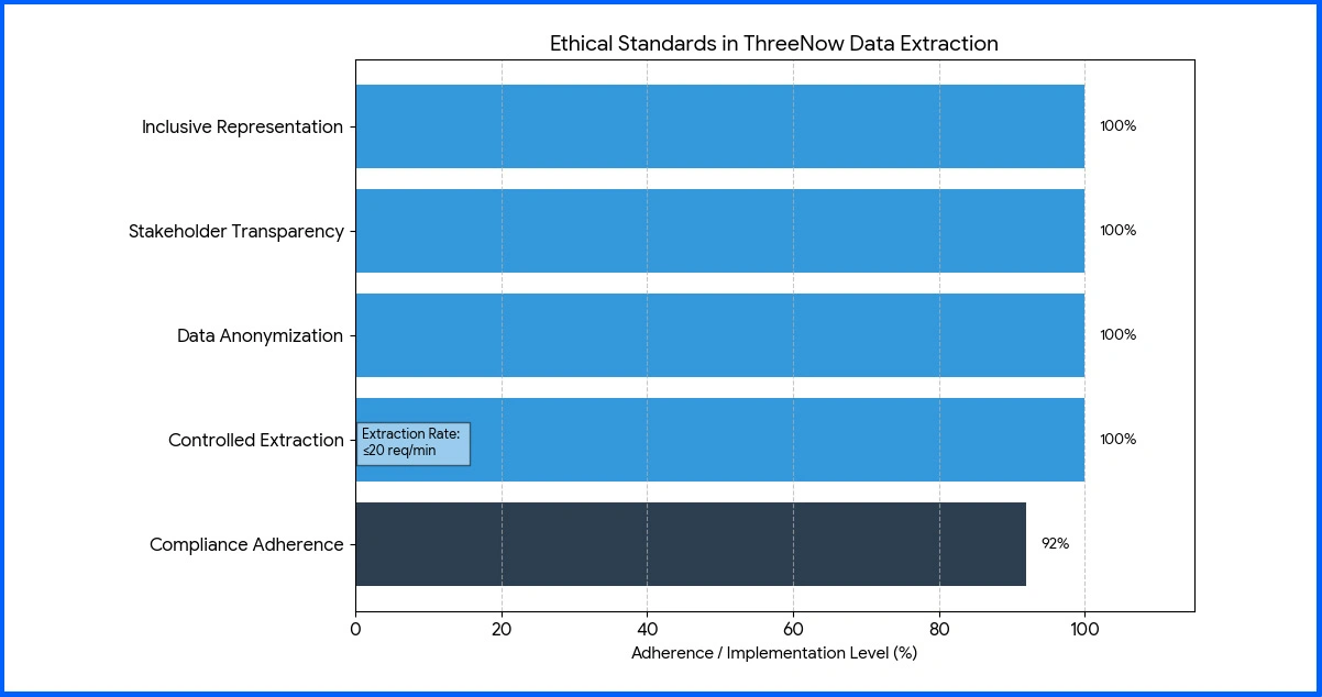 Ethical Standards in ThreeNow Data Extraction