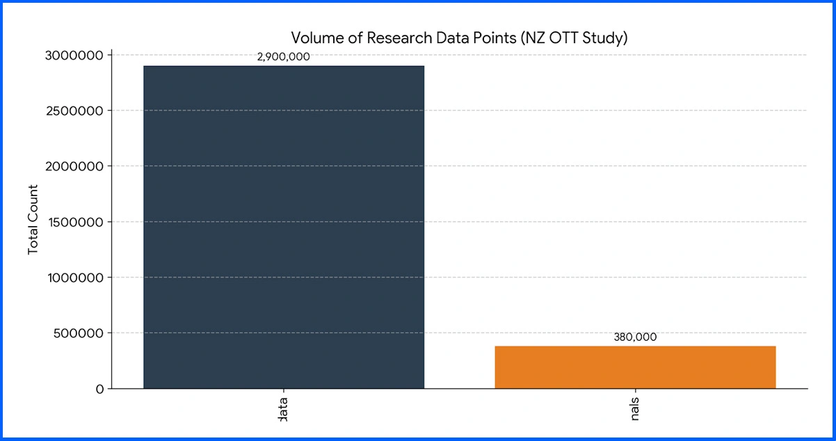 Research Framework: Methodology Behind New Zealand OTT Data Collection