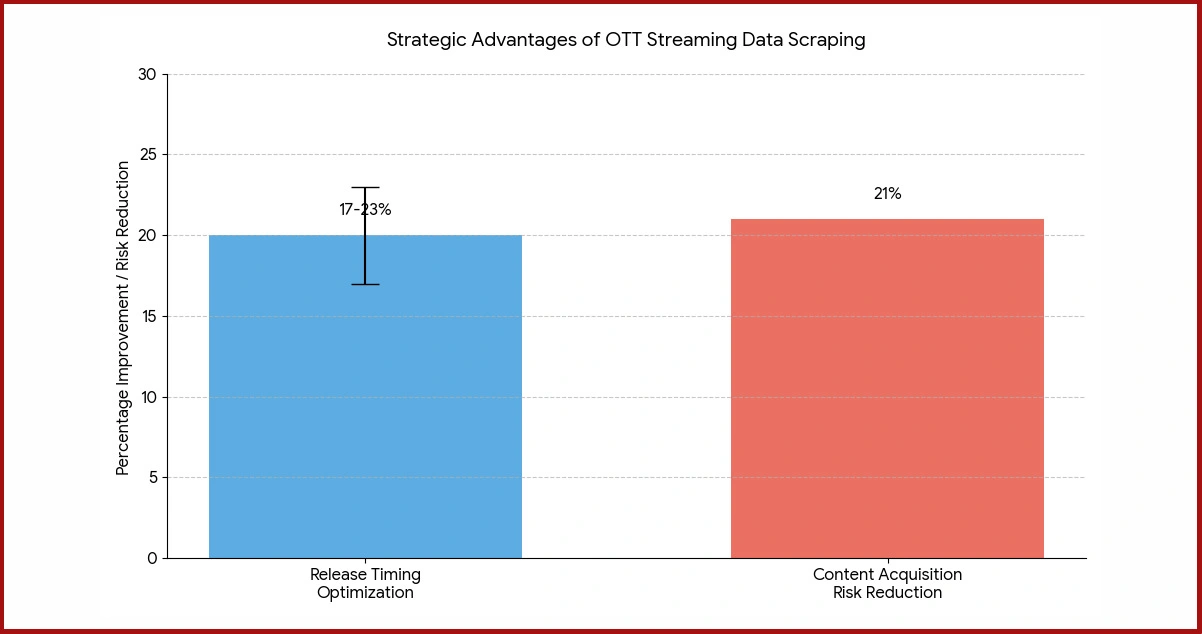 Strategic Business Applications for Streaming Platforms