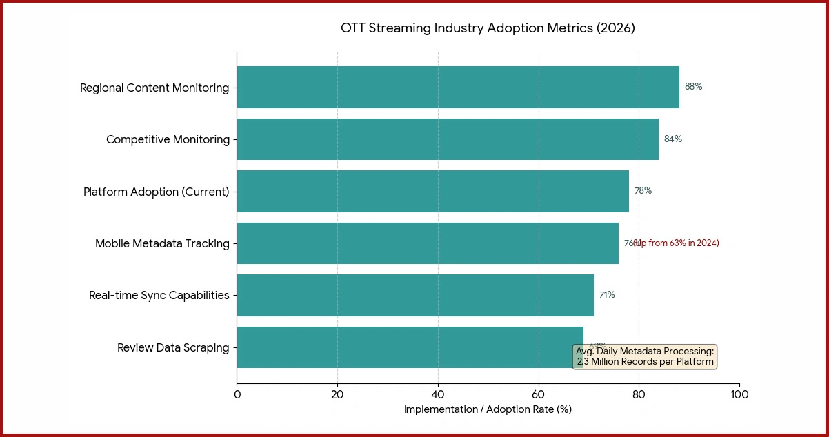 Streaming Industry Data Collection Statistics 2026