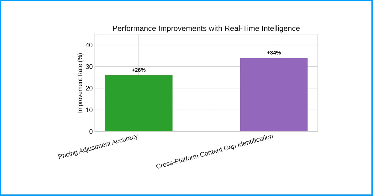 Competitive Positioning Through Real-Time OTT Intelligence