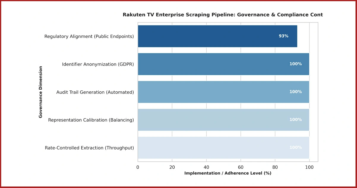 Compliance and Governance Architecture Within Enterprise Scraping Pipelines