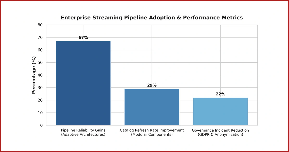 Pipeline Adoption Patterns Across Enterprise Streaming Operations