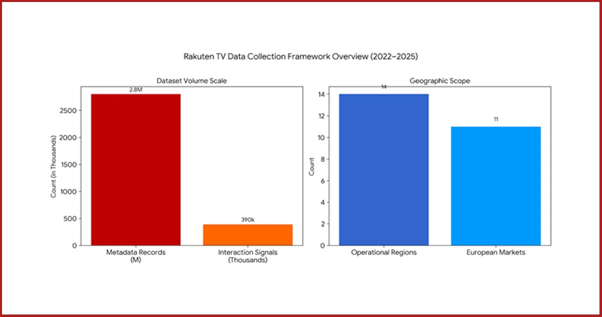 Research Architecture: Structuring the Rakuten TV Data Collection Framework