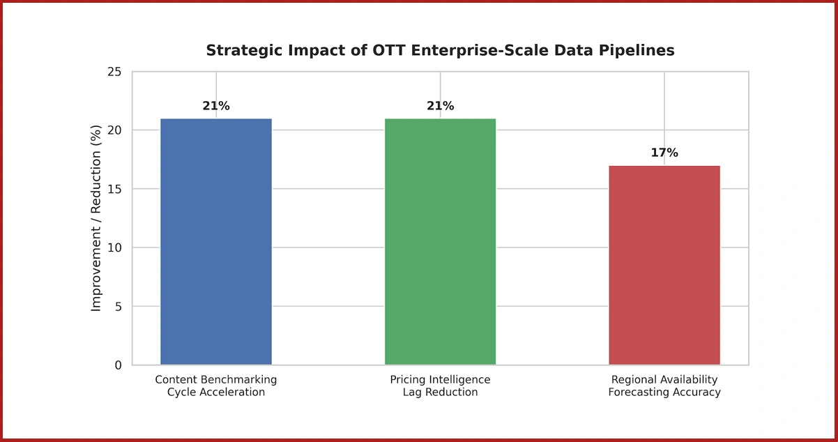 Strategic Value of Enterprise-Scale Pipeline Frameworks for OTT Intelligence