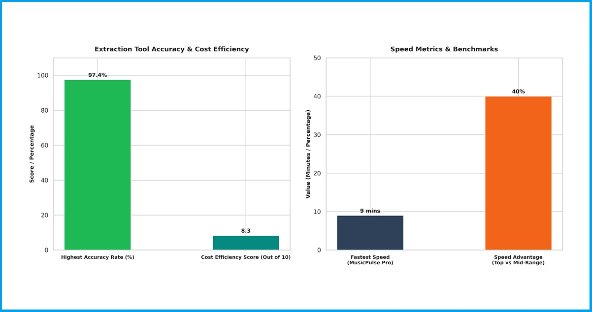 Comparing Leading Tools for Music Platform Data Extraction