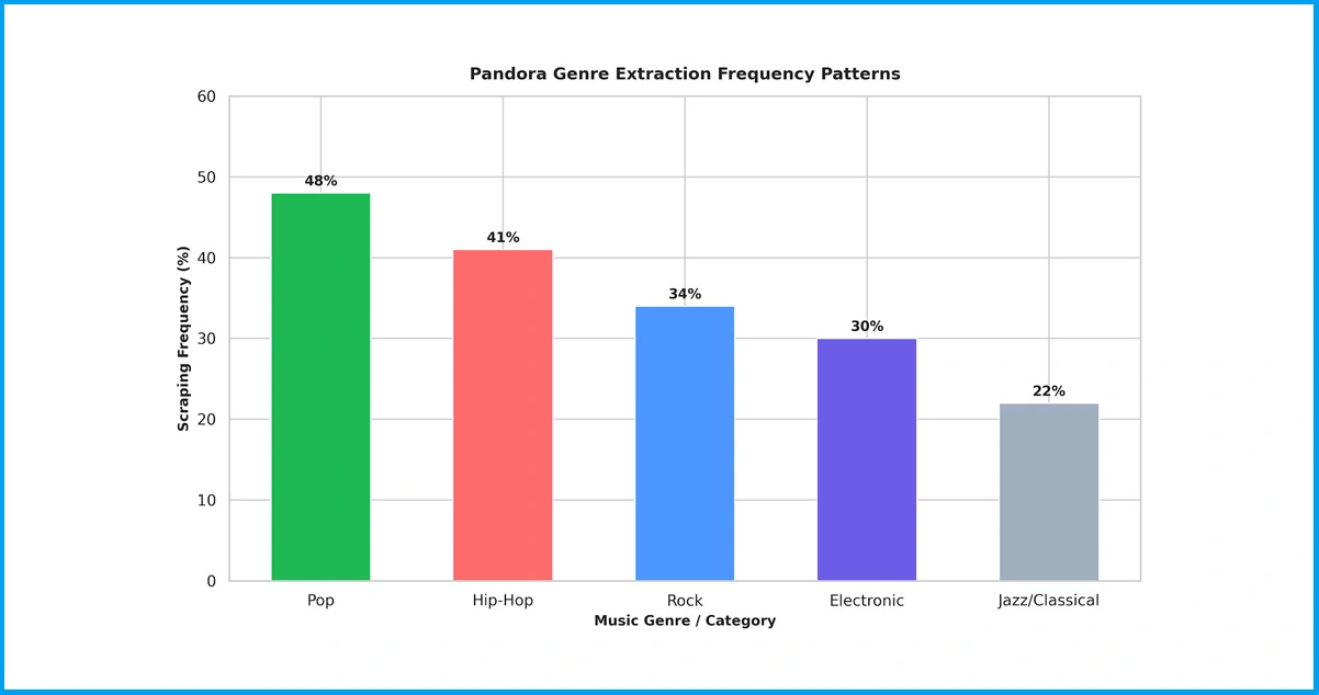 Genre and Artist Metadata Extraction Patterns on Pandora