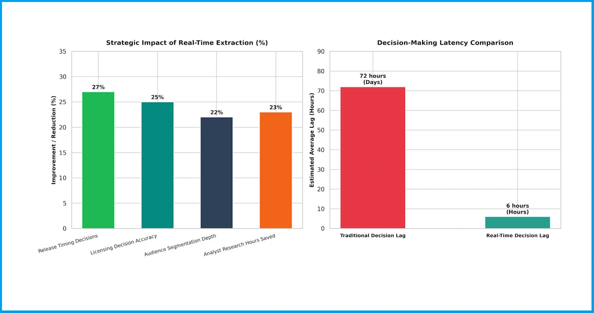 Measuring the Impact of Real-Time Extraction on Music Business Strategy