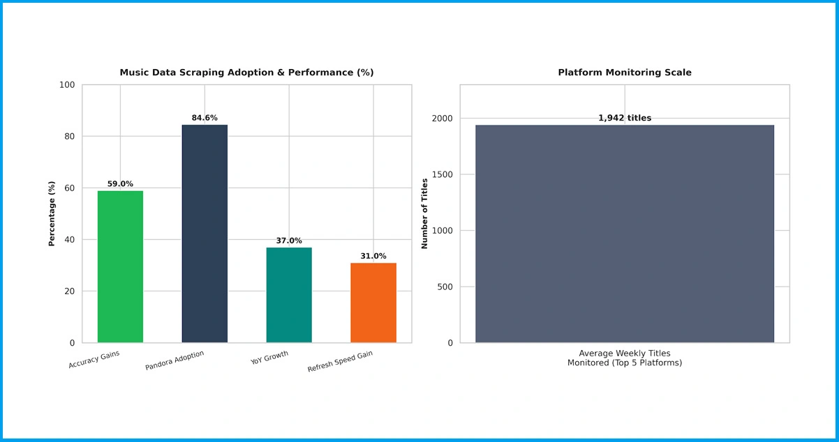 Music Data Scraping Adoption Trends Across Streaming Platforms