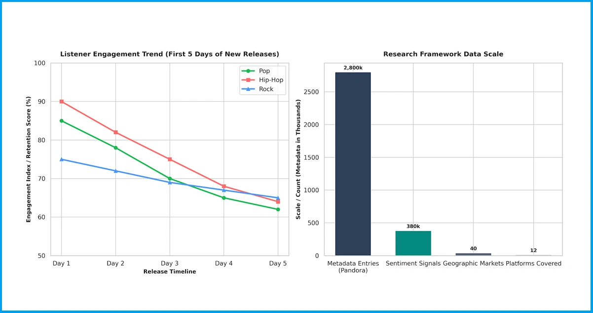 Research Framework: Data-Driven Methods for Music Streaming Intelligence