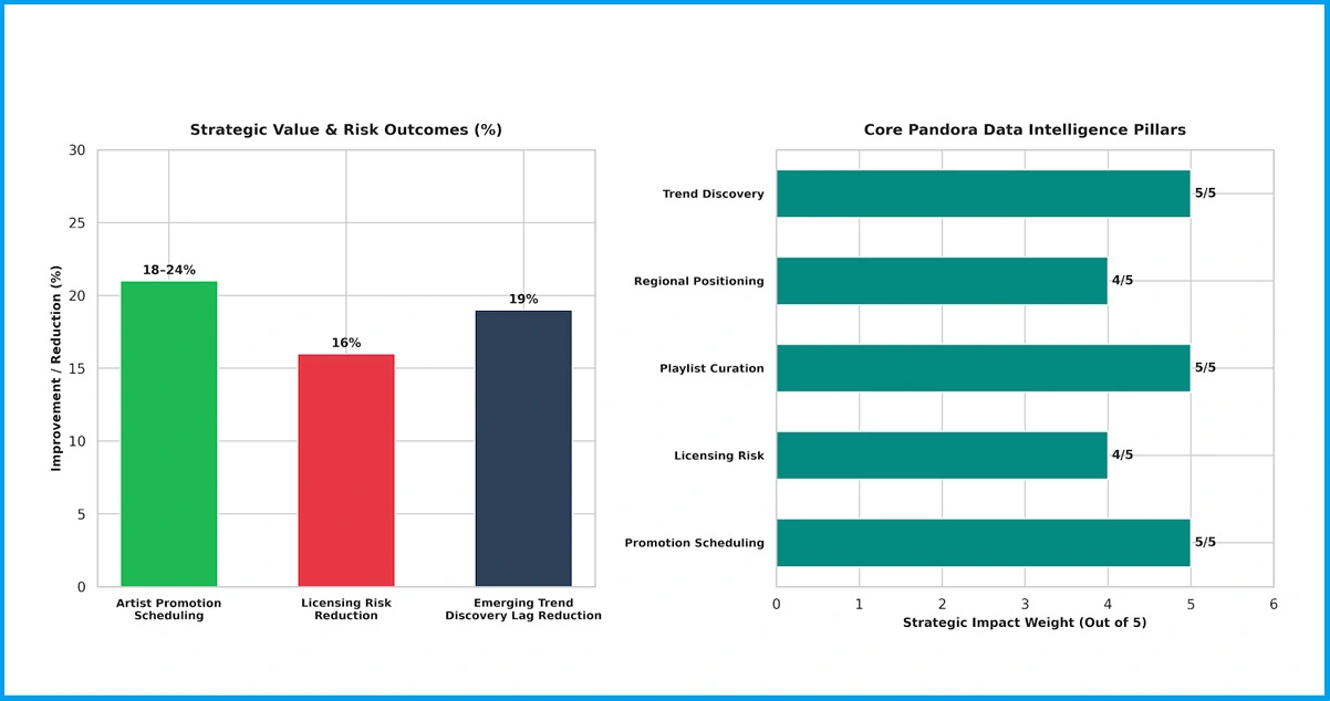 Strategic Value of Pandora Data Intelligence for Music Businesses