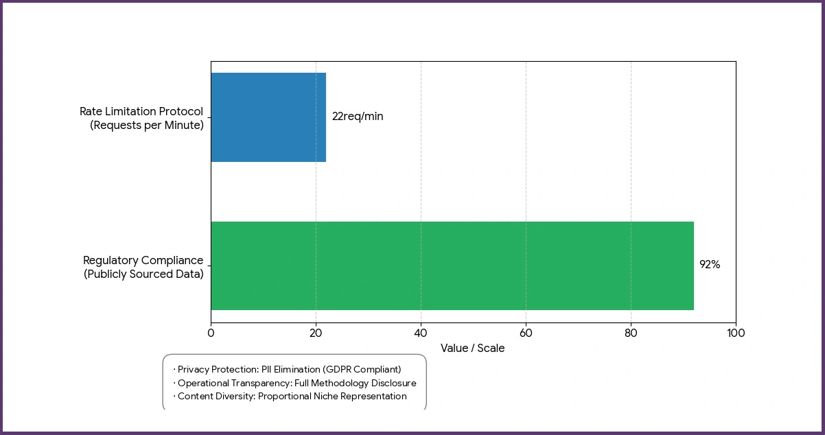 Compliance and Responsible Data Practice Standards