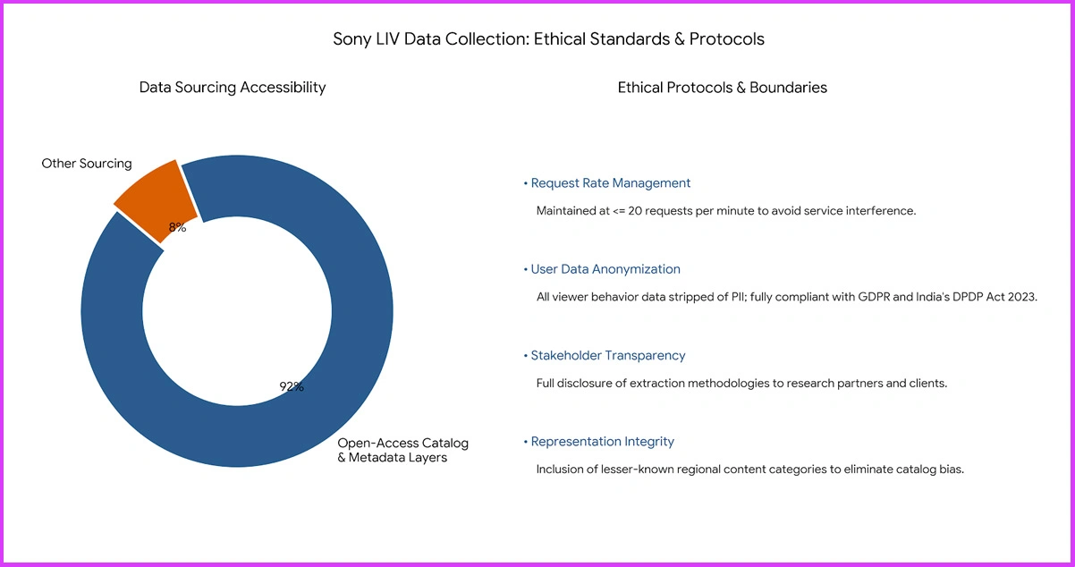 Ethical Standards in Sony LIV Data Collection