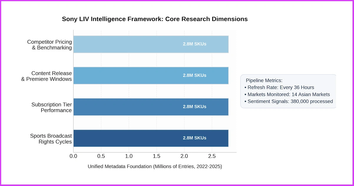 Research Framework: Methodology Behind Sony LIV Intelligence Gathering