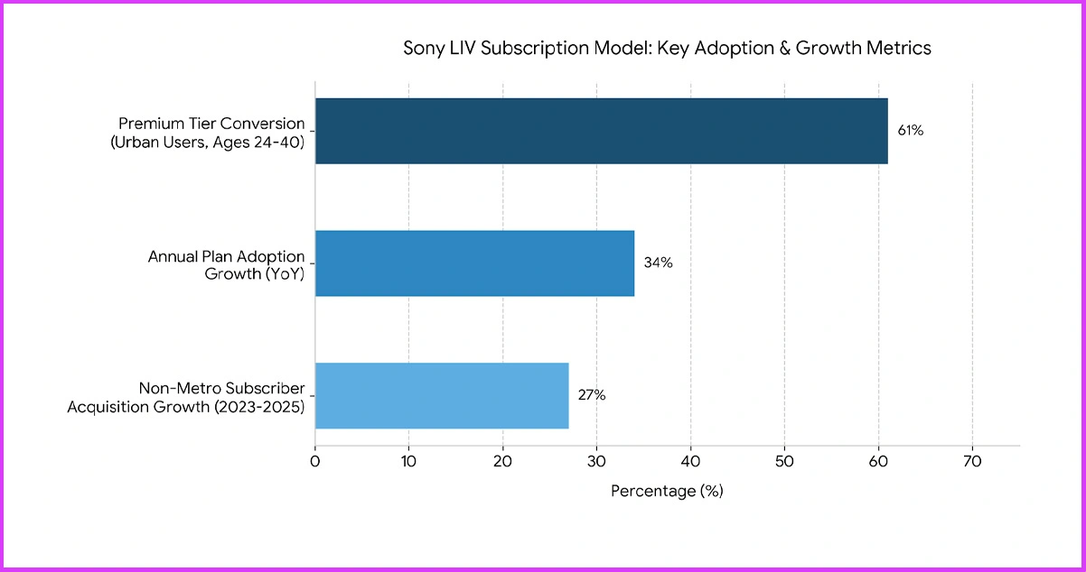 Sony LIV Subscription Model: Tier Structure and Adoption Patterns
