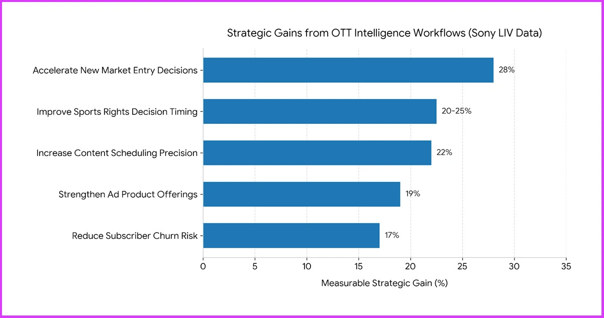 Strategic Implications for OTT Platforms and Market Researchers