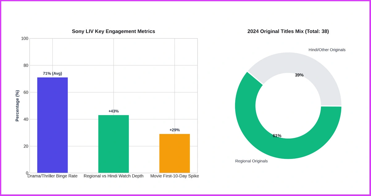 Viewer Engagement Analytics Across Content Verticals