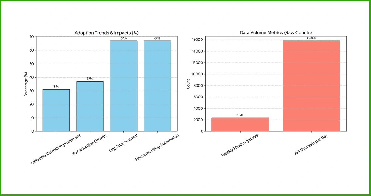 Adoption Patterns of Music Data Scraping Across Streaming Platforms