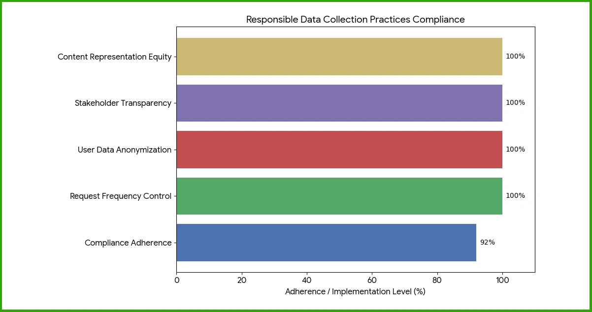Responsible Practices in Music Platform Data Collection