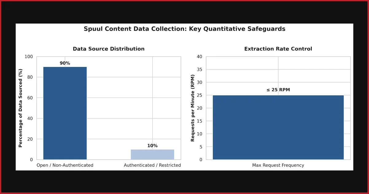 Ethical Standards in Spuul Content Data Collection