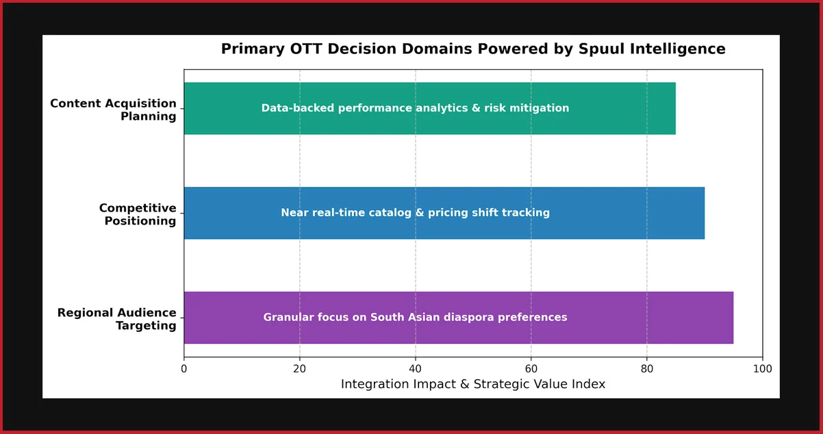 Strategic Value of Spuul Metadata Intelligence for OTT Decision-Making