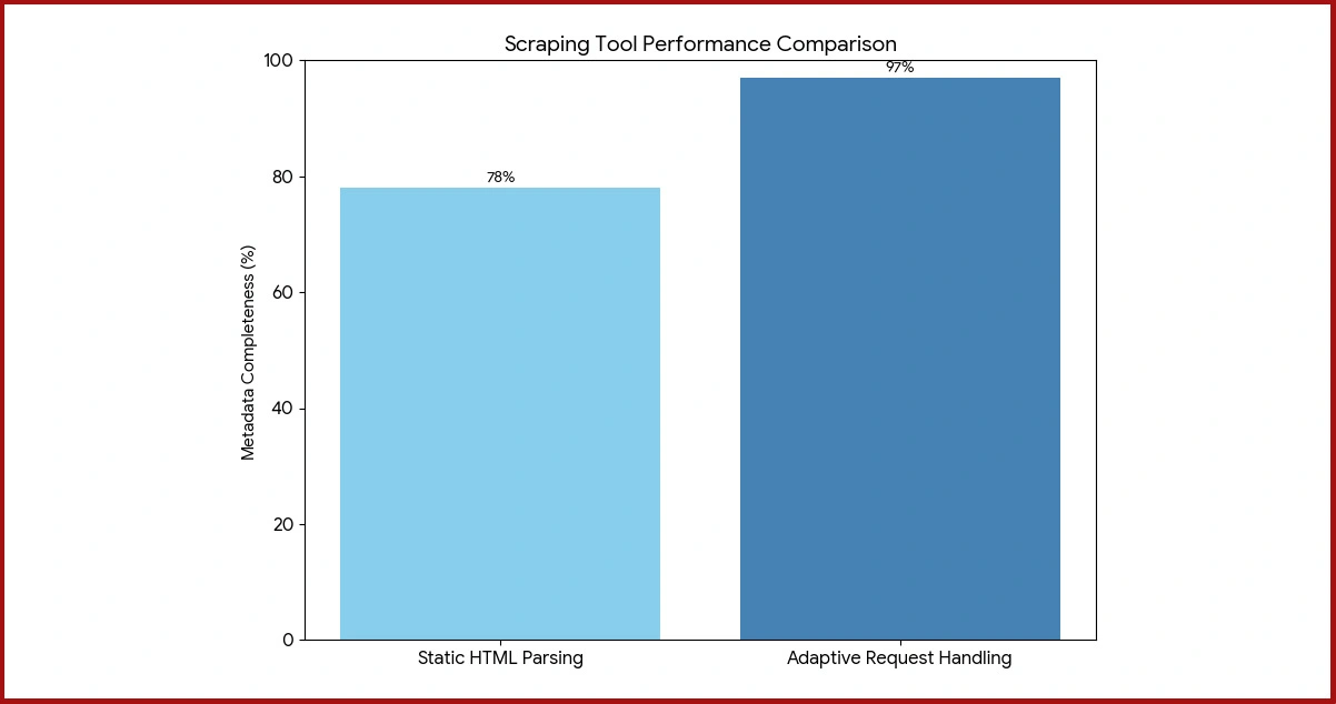 Benchmarking Data Extraction Tools for STARZPLAY Analytics
