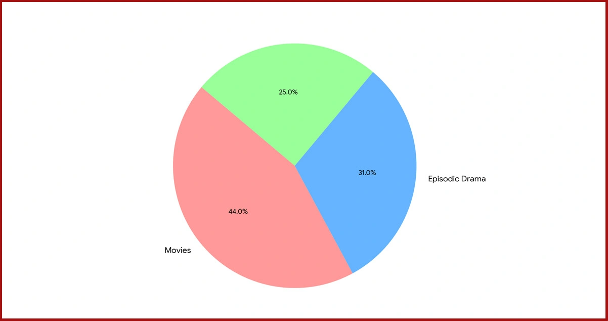 Genre Preference Patterns and Content Scraping Demand in MENA