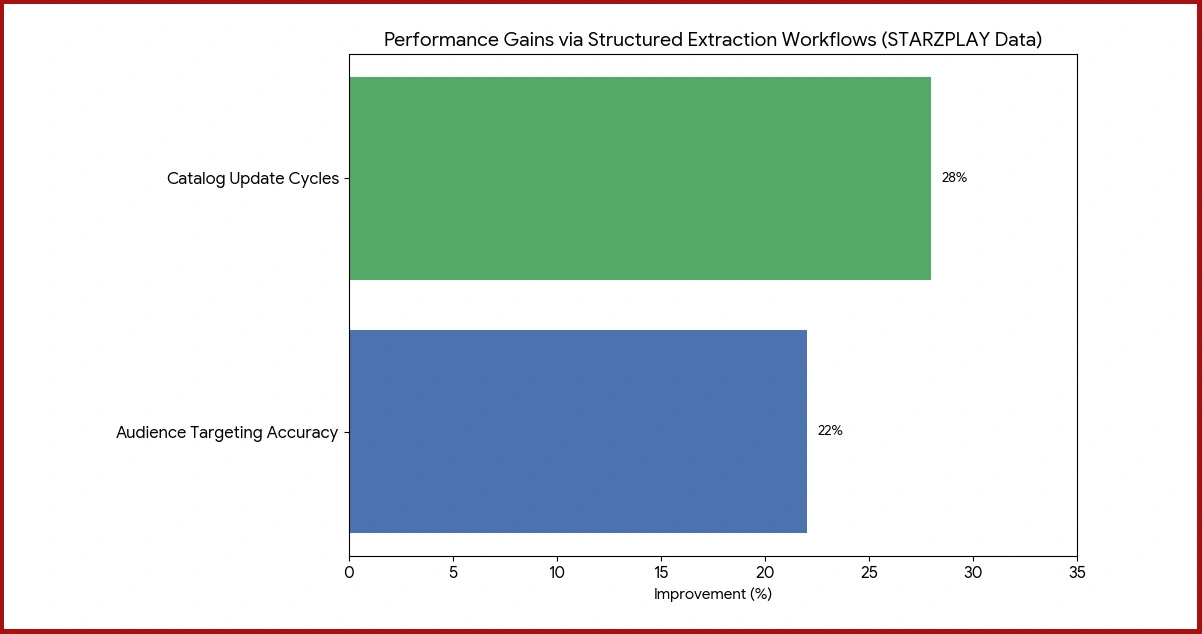 Measurable Outcomes: How Scraping Drives STARZPLAY Strategy