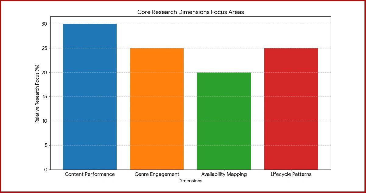 Research Architecture: Methodology Behind MENA Streaming Intelligence