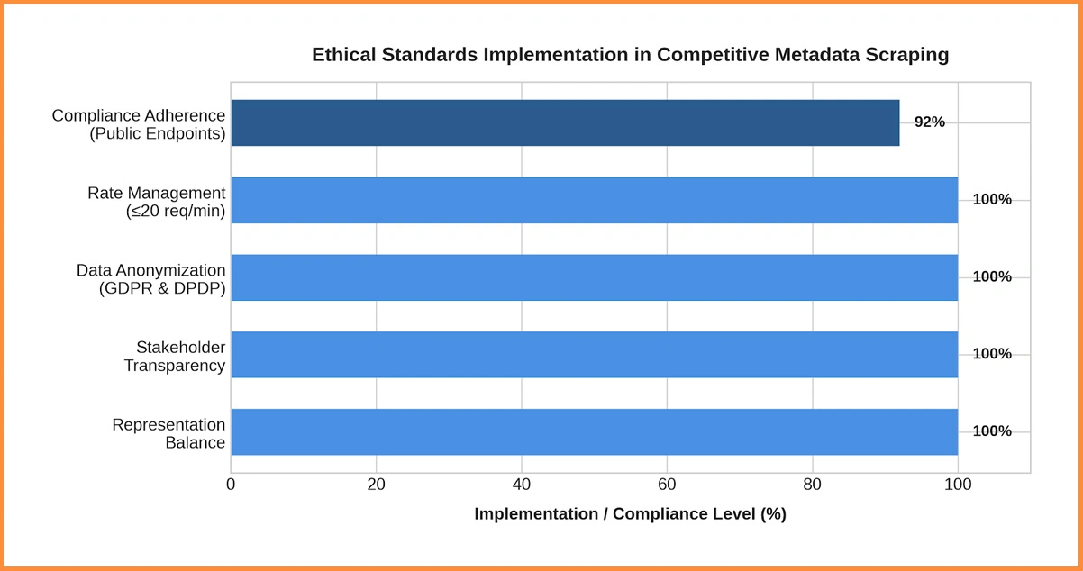 Ethical Standards in Competitive Metadata Scraping