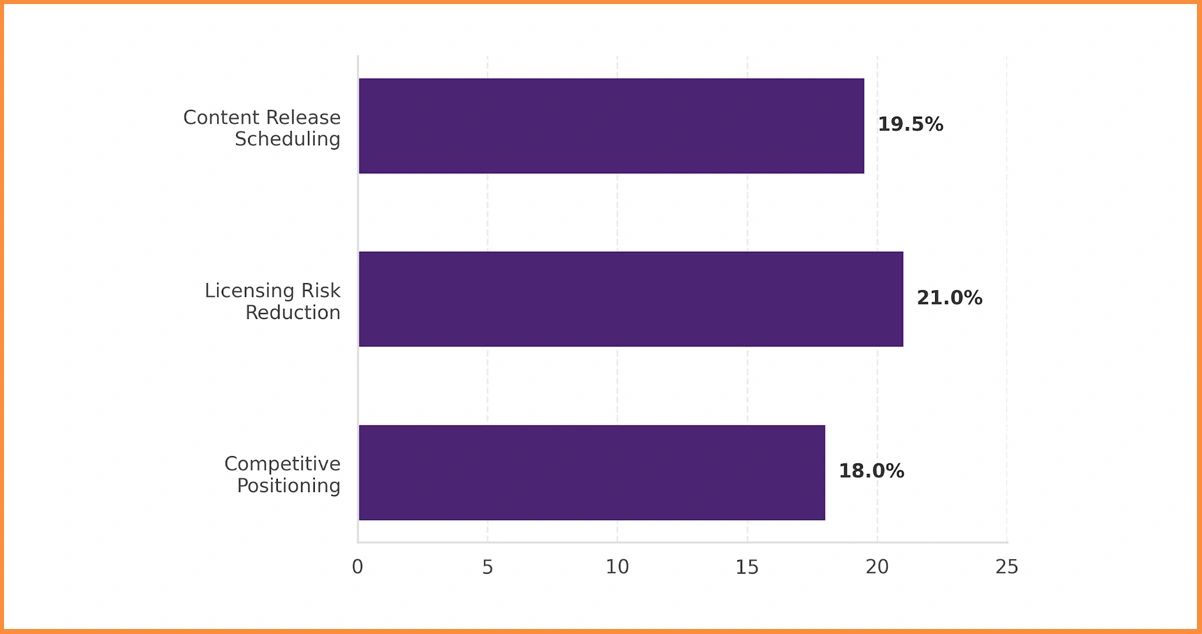 Strategic Applications for OTT Competitive Positioning