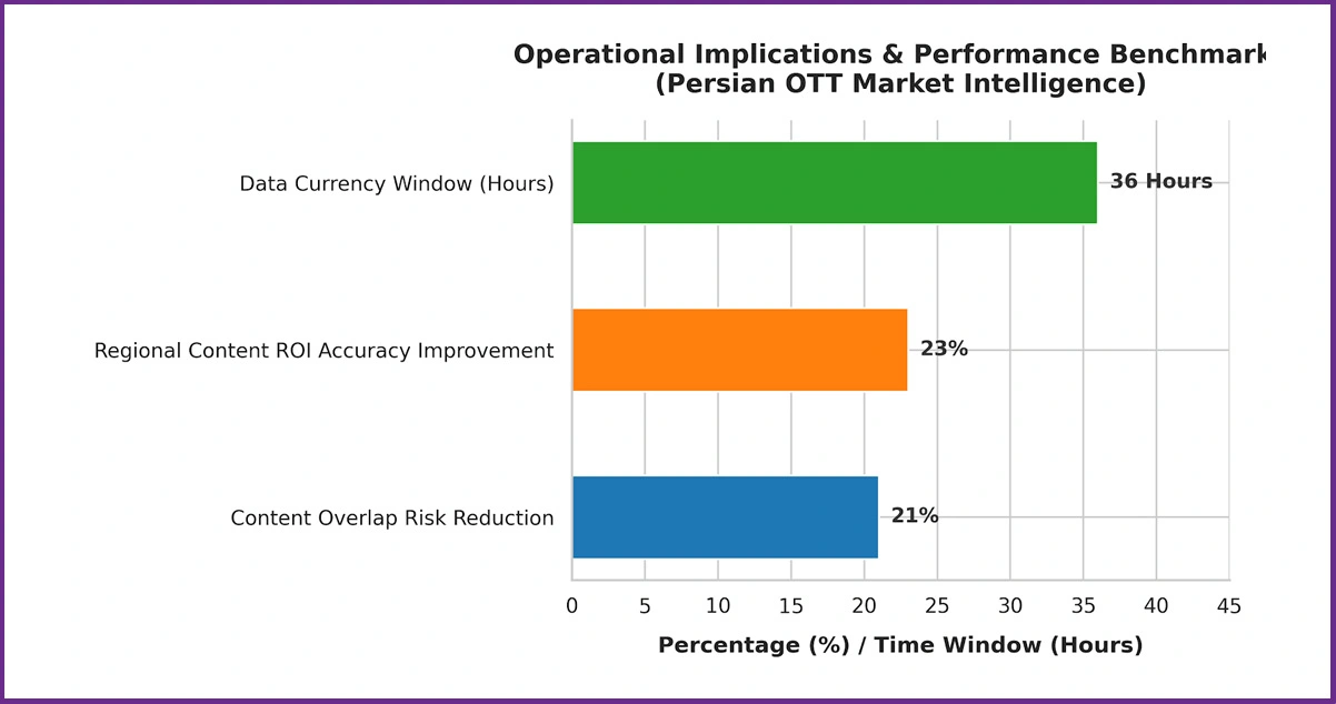 Operational Implications for Persian OTT Market Research