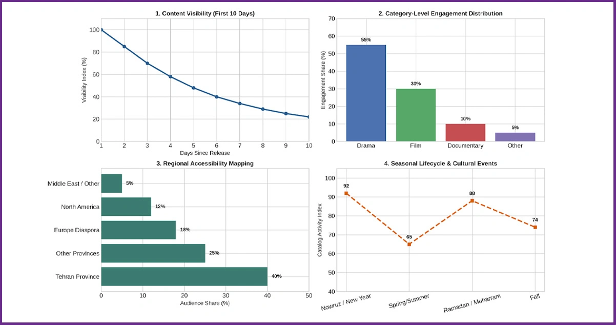 Research Design: Methodology Behind Persian OTT Catalog Analysis