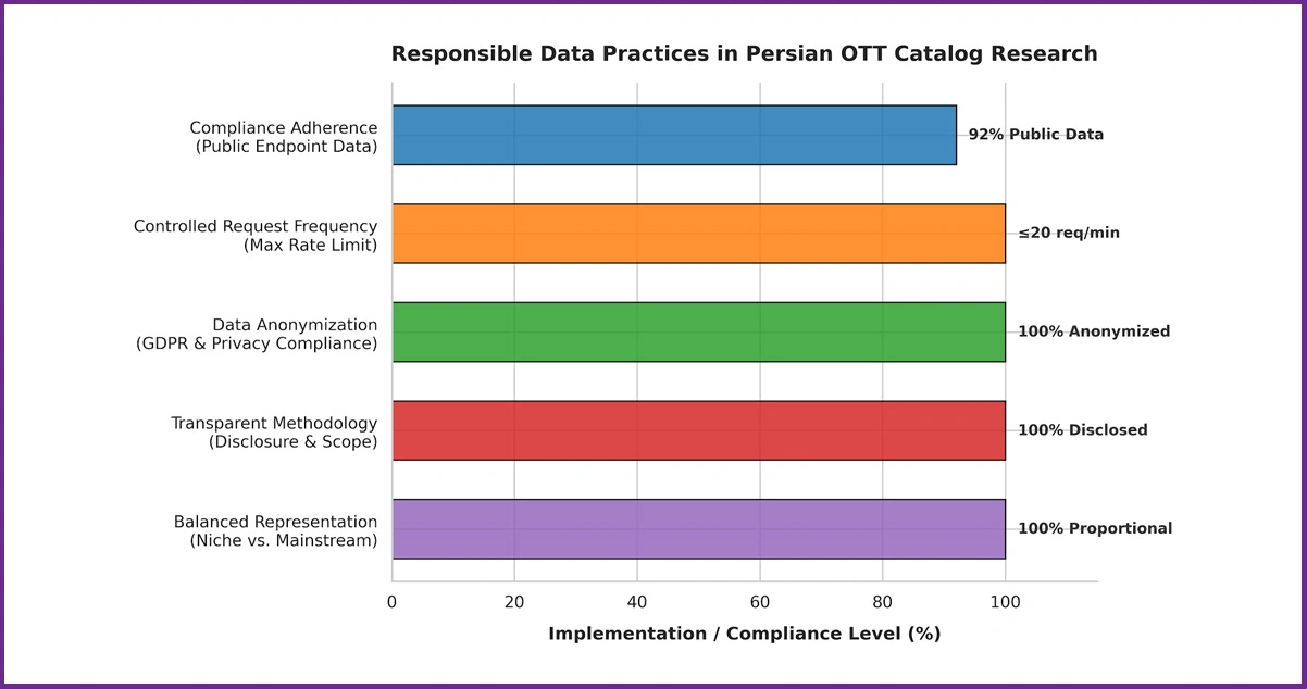 Responsible Data Practices in Persian OTT Catalog Research