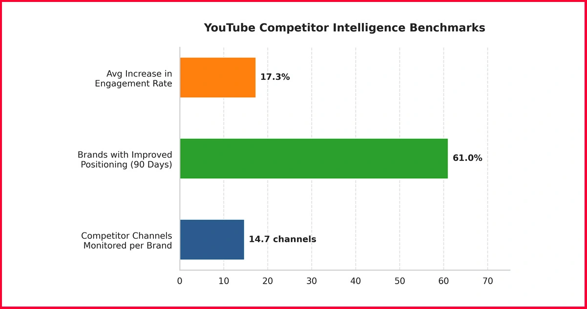 Competitor Intelligence and Market Positioning Through YouTube Scraping