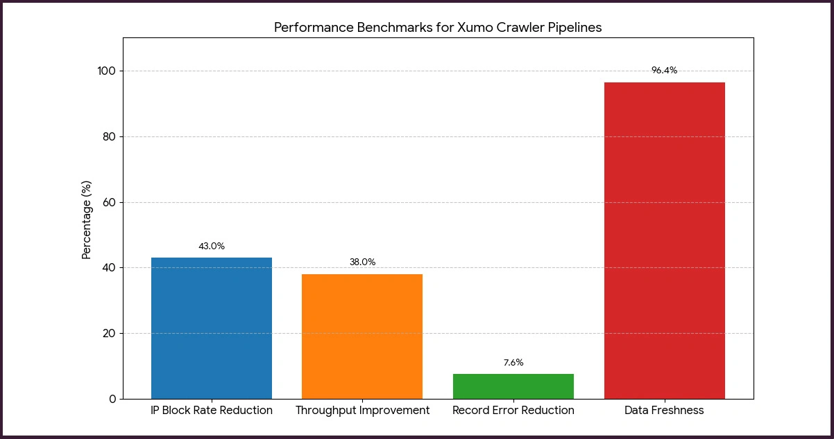 Engineering Scalable Crawler Pipelines for Xumo