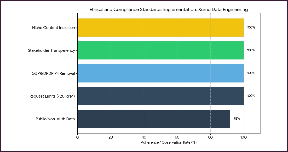 Ethical and Compliance Standards in Xumo Data Engineering