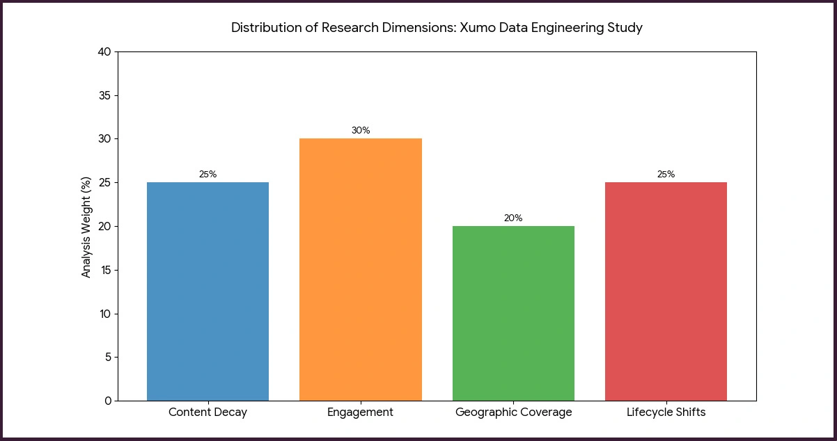 Research Framework: Systematic Approaches to Xumo Data Engineering