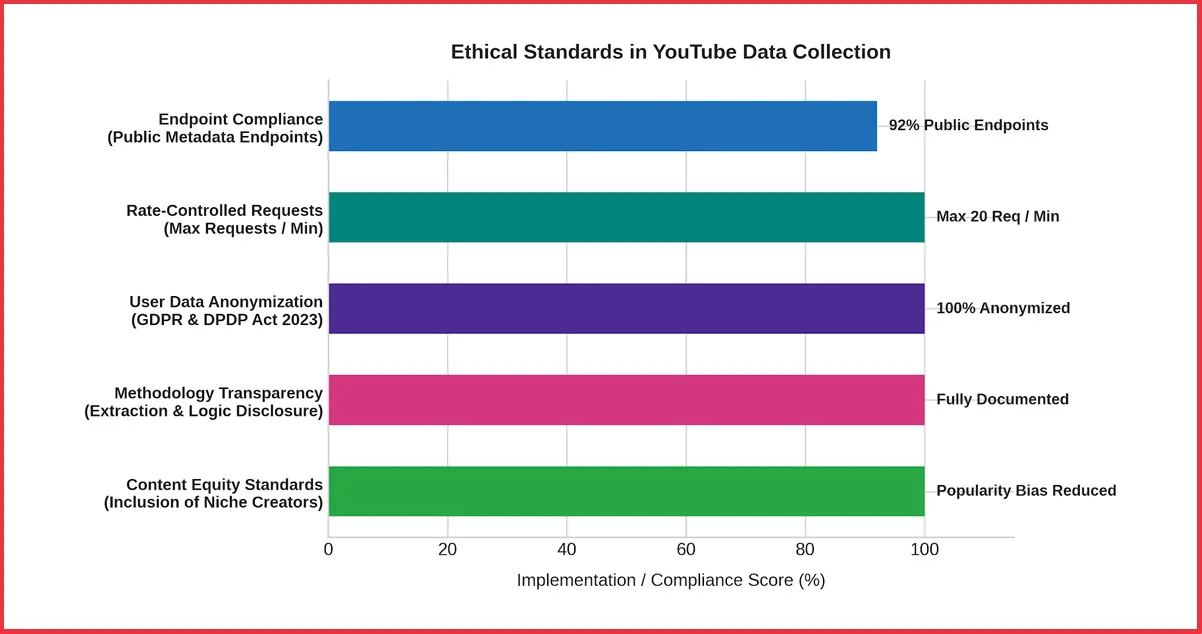 Responsible Data Collection: Ethical Standards in YouTube Scraping