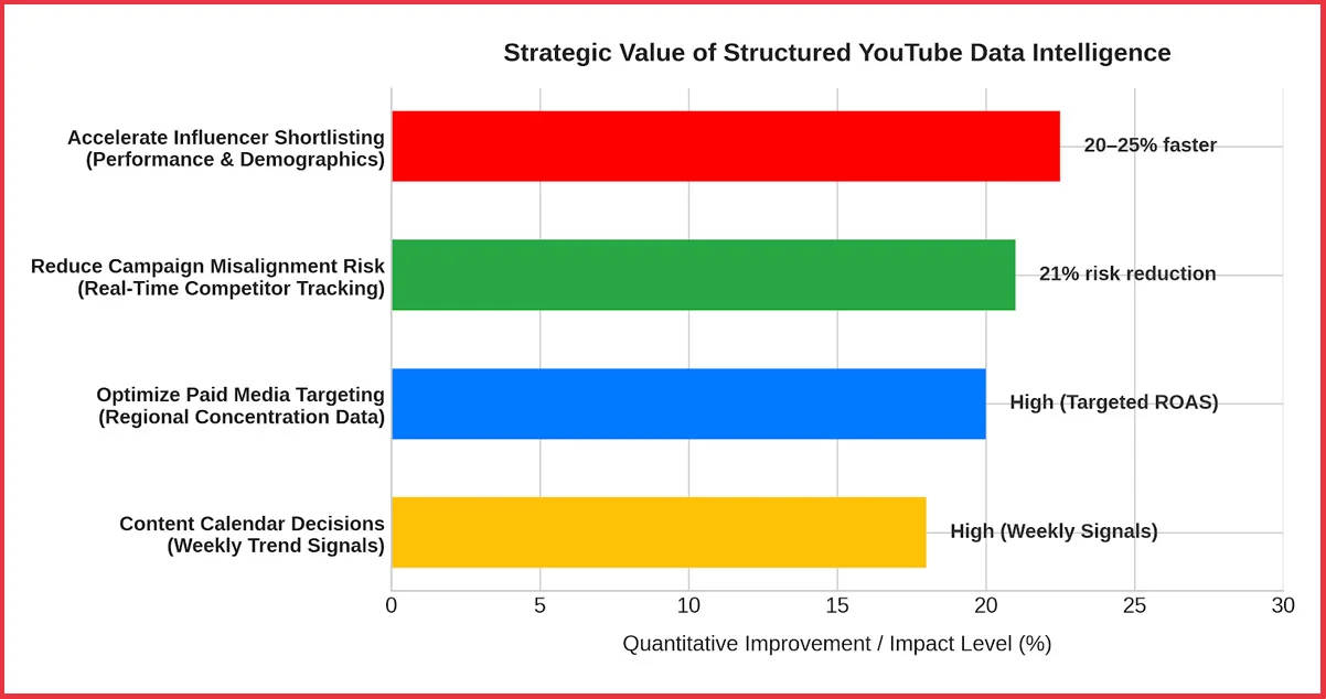 Strategic Applications for Brands and Agencies Using YouTube Data