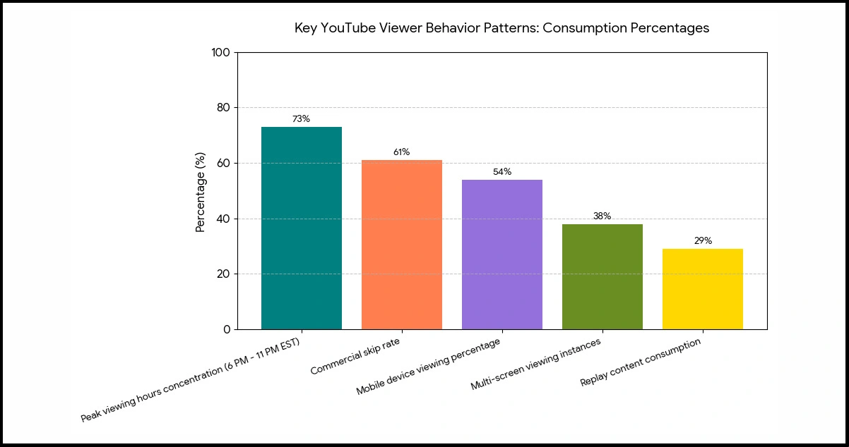 Numeric-Data-YouTube-TV-Audience-Engagement-Metrics