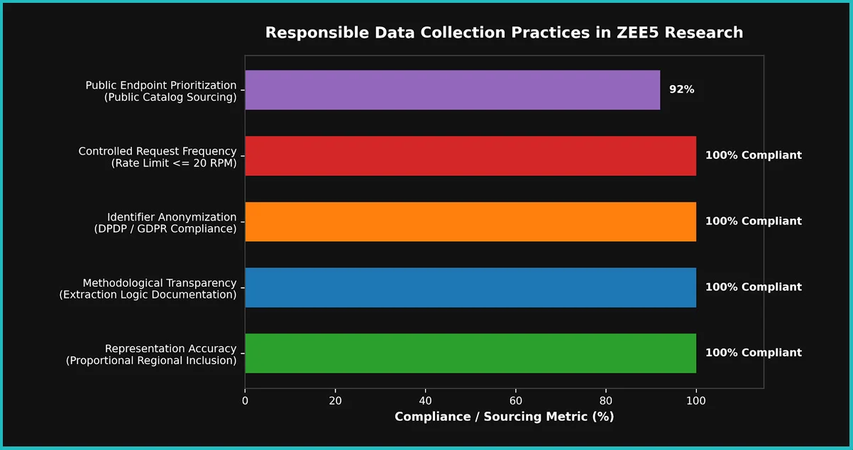 Responsible Data Collection Practices in ZEE5 Research