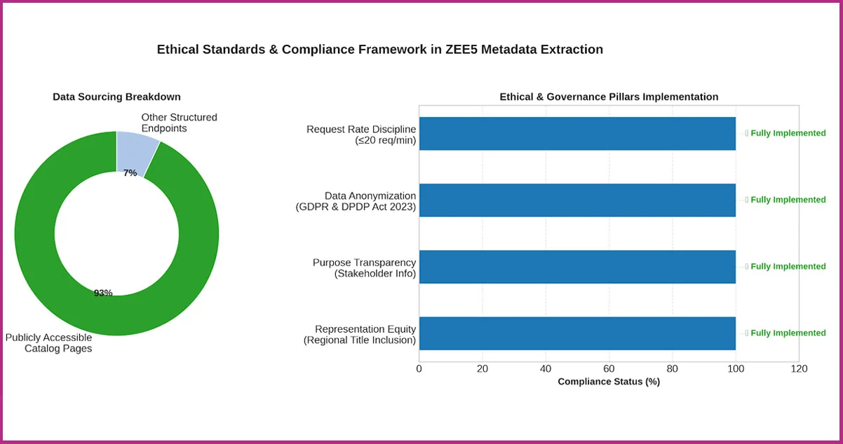 Ethical Standards in ZEE5 Metadata Extraction