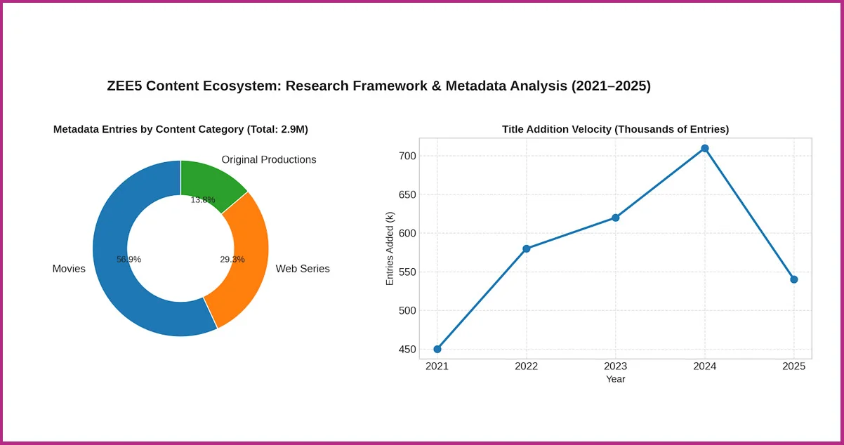 Research Framework: ZEE5 Metadata Collection and Analytical Methodology