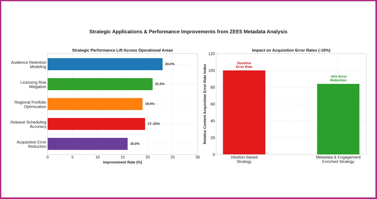 Strategic Applications of ZEE5 Metadata for OTT Planning